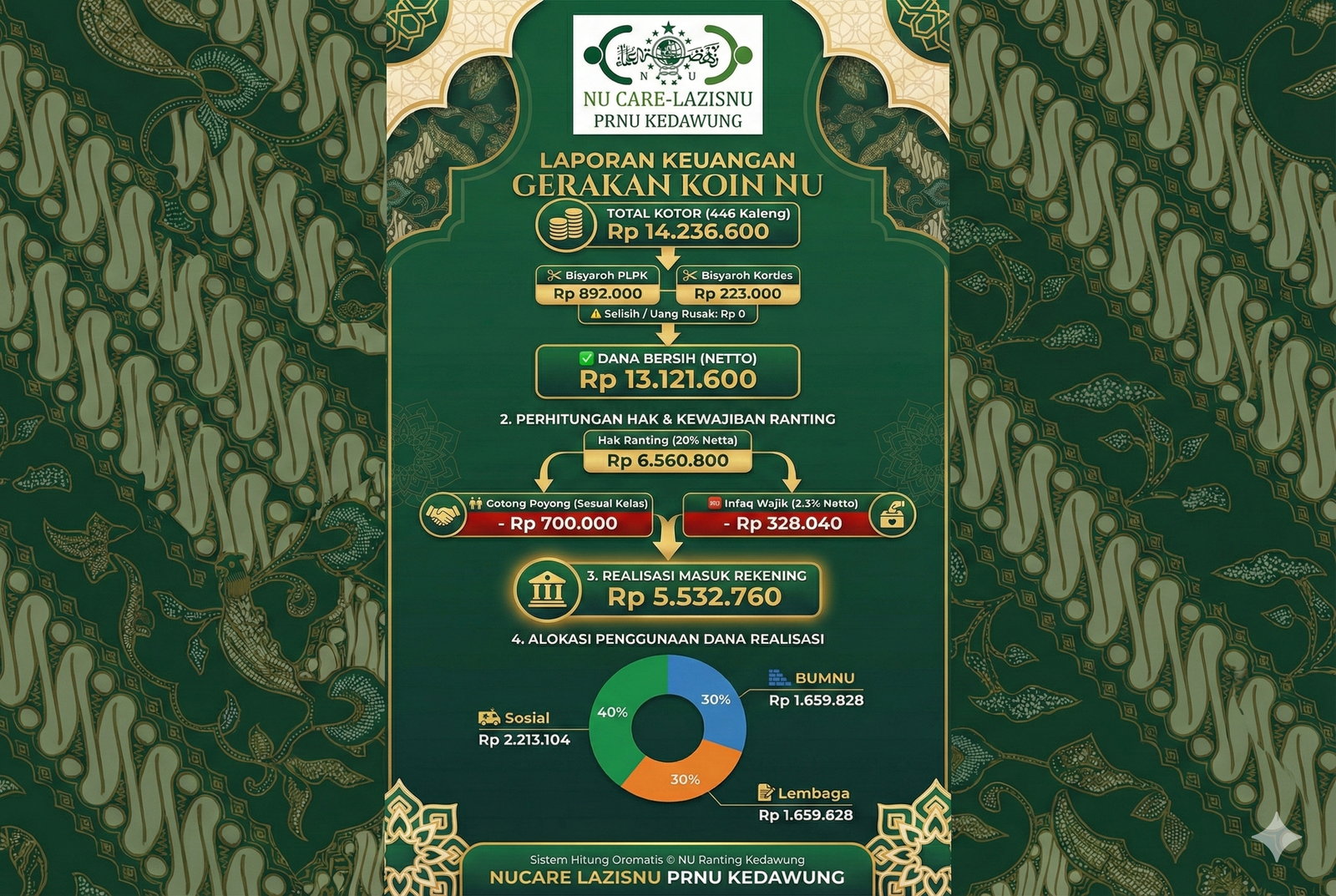 Konsistensi Kemandirian Umat: PRNU Kedawung Himpun Belasan Juta Rupiah melalui Koin NU di Awal Tahun 2026