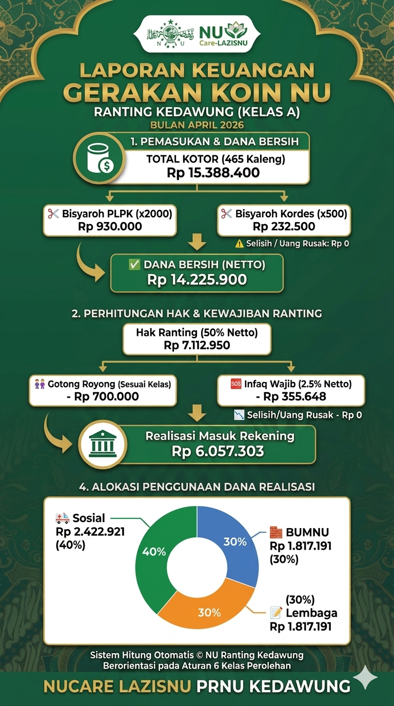 Laporan Transparansi dan Distribusi KOIN GOCAP Kedawung: Periode Maret – April 2026
